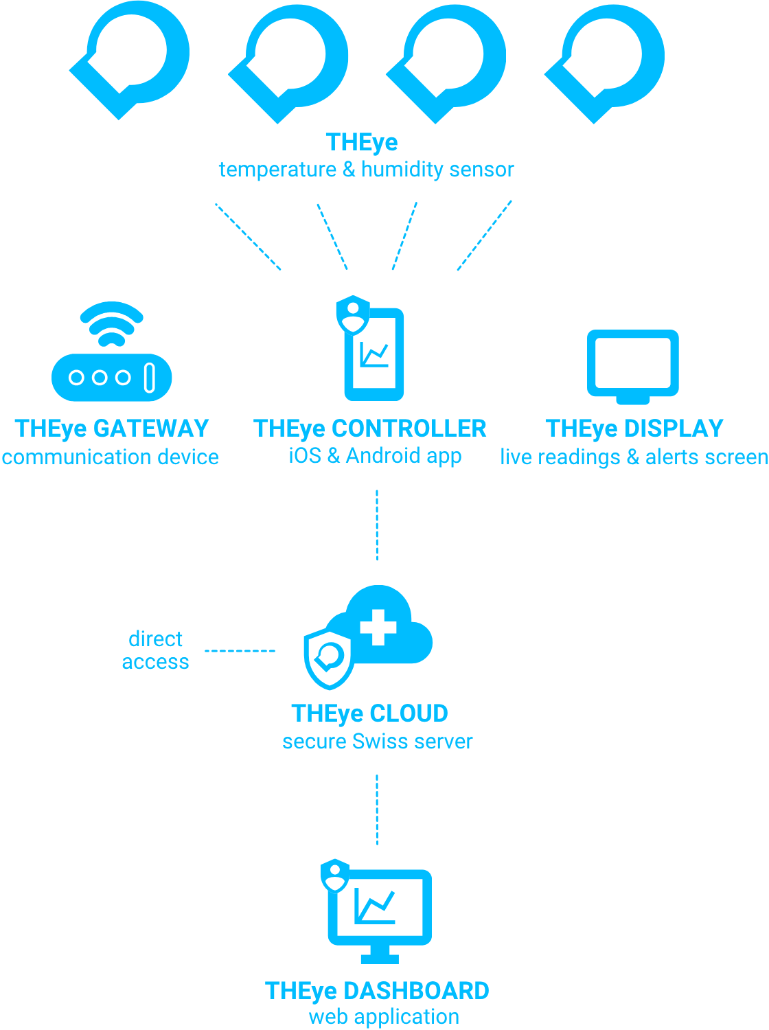 iot-platform-theye